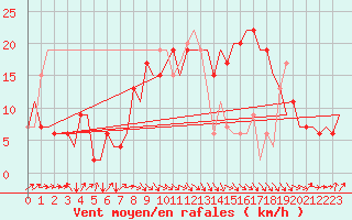 Courbe de la force du vent pour Albacete / Los Llanos