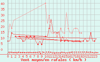 Courbe de la force du vent pour Halli