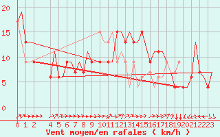 Courbe de la force du vent pour Roma Fiumicino