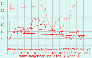 Courbe de la force du vent pour Leconfield