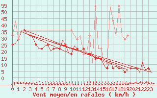 Courbe de la force du vent pour Erfurt-Bindersleben