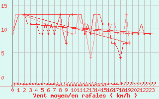 Courbe de la force du vent pour Bari / Palese Macchie