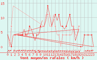 Courbe de la force du vent pour Altenstadt
