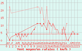 Courbe de la force du vent pour Eindhoven (PB)