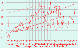 Courbe de la force du vent pour Nordholz