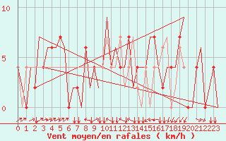 Courbe de la force du vent pour Zagreb / Pleso