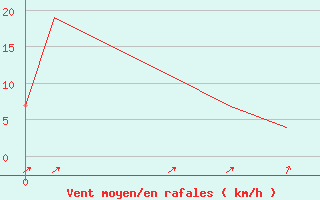 Courbe de la force du vent pour Hermosillo, Son.