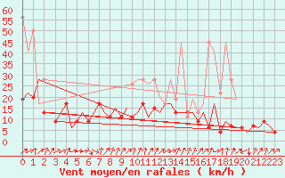 Courbe de la force du vent pour Payerne (Sw)