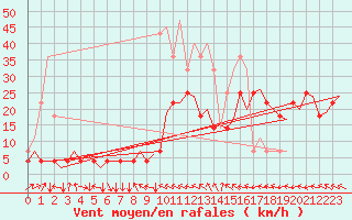 Courbe de la force du vent pour Bardenas Reales