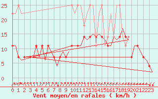 Courbe de la force du vent pour Nuernberg