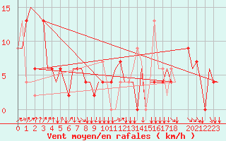 Courbe de la force du vent pour Biak / Mokmer