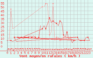 Courbe de la force du vent pour Hohn