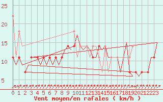 Courbe de la force du vent pour Krakow