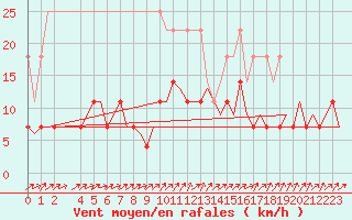 Courbe de la force du vent pour Stuttgart-Echterdingen