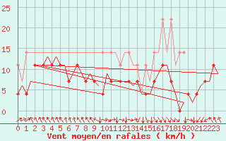 Courbe de la force du vent pour Hahn