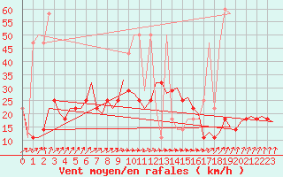 Courbe de la force du vent pour Nordholz