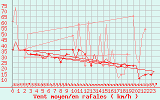Courbe de la force du vent pour Kristiansand / Kjevik