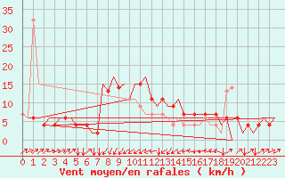 Courbe de la force du vent pour Zagreb / Pleso