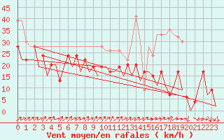 Courbe de la force du vent pour Islay