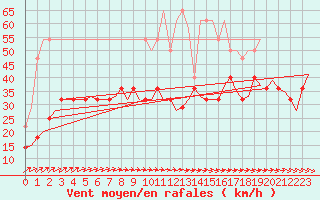 Courbe de la force du vent pour Bremen