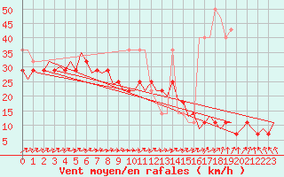 Courbe de la force du vent pour Satu Mare