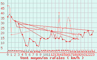 Courbe de la force du vent pour Vadso