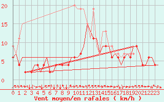 Courbe de la force du vent pour Genve (Sw)