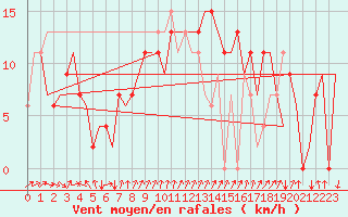 Courbe de la force du vent pour Almeria / Aeropuerto