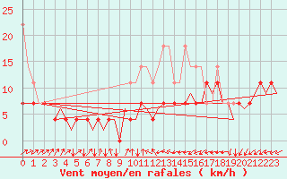 Courbe de la force du vent pour Hamburg-Fuhlsbuettel