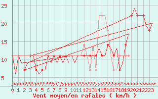 Courbe de la force du vent pour Laupheim