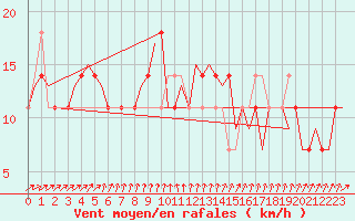 Courbe de la force du vent pour Laage