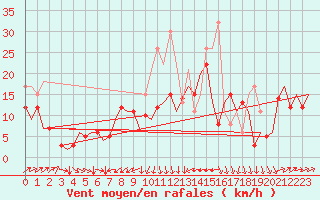 Courbe de la force du vent pour San Sebastian (Esp)