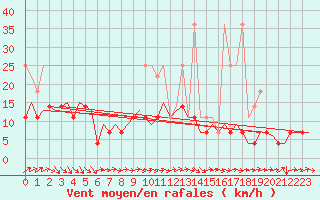 Courbe de la force du vent pour Hof