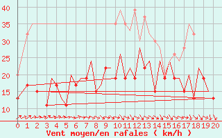 Courbe de la force du vent pour Belfast / Aldergrove Airport