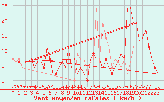 Courbe de la force du vent pour Zagreb / Pleso