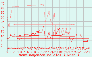 Courbe de la force du vent pour Gilze-Rijen