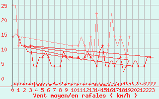 Courbe de la force du vent pour Satu Mare