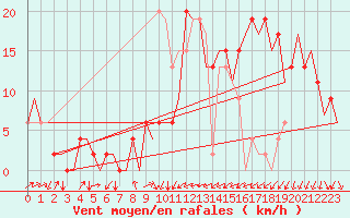 Courbe de la force du vent pour Vitoria