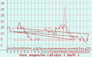 Courbe de la force du vent pour Altenstadt