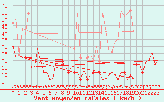 Courbe de la force du vent pour Genve (Sw)