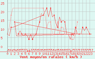 Courbe de la force du vent pour Noervenich