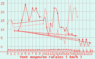 Courbe de la force du vent pour Friedrichshafen