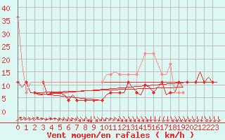 Courbe de la force du vent pour Dresden-Klotzsche