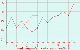 Courbe de la force du vent pour Stockholm / Bromma