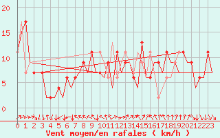 Courbe de la force du vent pour Madrid / Barajas (Esp)