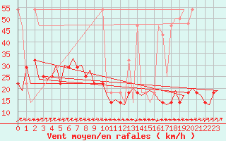 Courbe de la force du vent pour Buechel