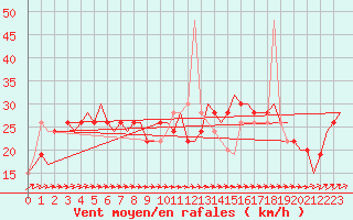 Courbe de la force du vent pour Cardiff-Wales Airport