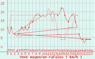 Courbe de la force du vent pour Lechfeld