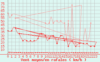 Courbe de la force du vent pour Holzdorf
