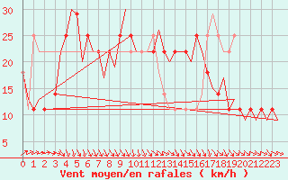 Courbe de la force du vent pour Cork Airport